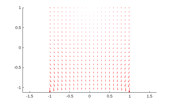 Figure contains an axes object. The axes object contains an object of type quiver.