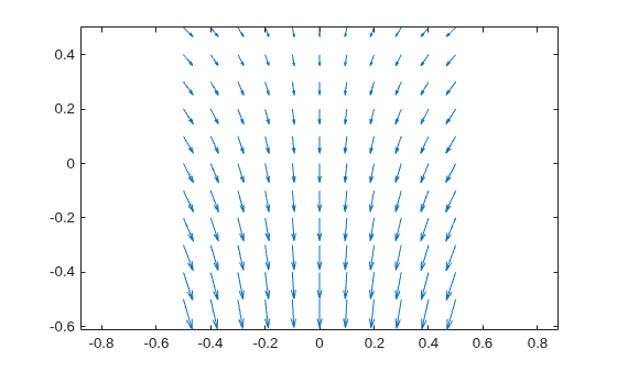 Figure contains an axes object. The axes object contains an object of type quiver.