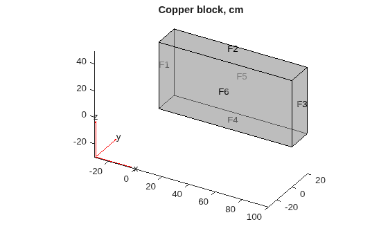 Figure contains an axes object. The axes object with title Copper block, cm contains 6 objects of type quiver, text, patch, line.