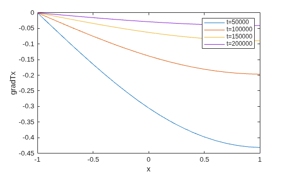Figure contains an axes object. The axes object with xlabel x, ylabel gradTx contains 4 objects of type line. These objects represent t=50000, t=100000, t=150000, t=200000.