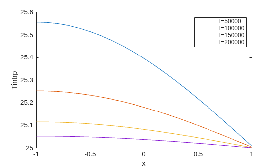 Figure contains an axes object. The axes object with xlabel x, ylabel Tintrp contains 4 objects of type line. These objects represent T=50000, T=100000, T=150000, T=200000.