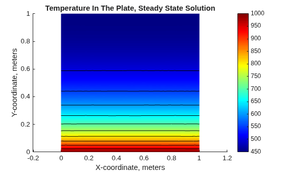 Figure contains an axes object. The axes object with title Temperature In The Plate, Steady State Solution, xlabel X-coordinate, meters, ylabel Y-coordinate, meters contains 12 objects of type patch, line.