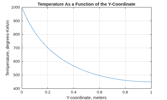 Figure contains an axes object. The axes object with title Temperature As a Function of the Y-Coordinate, xlabel Y-coordinate, meters, ylabel Temperature, degrees-Kelvin contains an object of type line.