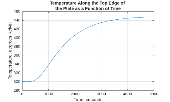 Figure contains an axes object. The axes object with title Temperature Along the Top Edge of the Plate as a Function of Time, xlabel Time, seconds, ylabel Temperature, degrees-Kelvin contains an object of type line.