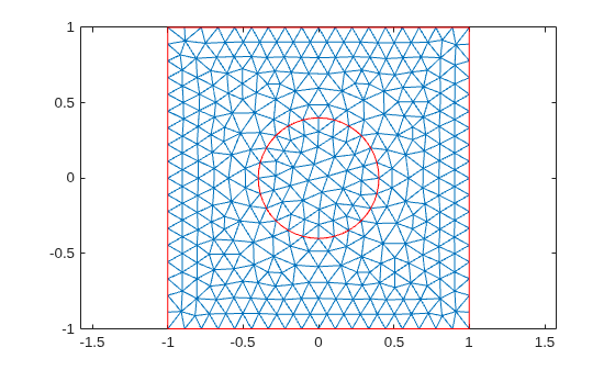 Figure contains an axes object. The axes object contains 2 objects of type line.