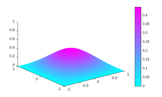 Figure contains an axes object. The axes object contains an object of type patch.