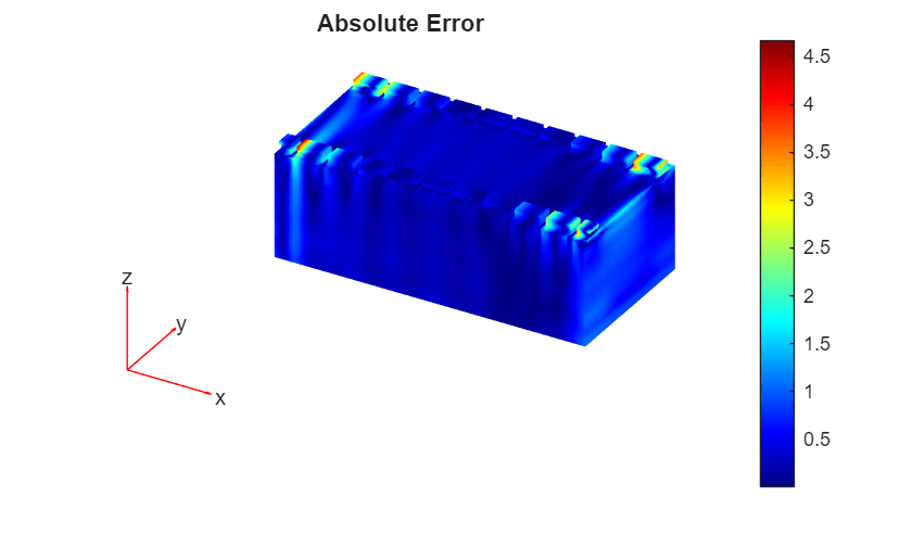 Figure contains an axes object. The hidden axes object with title Absolute Error contains 5 objects of type patch, quiver, text.