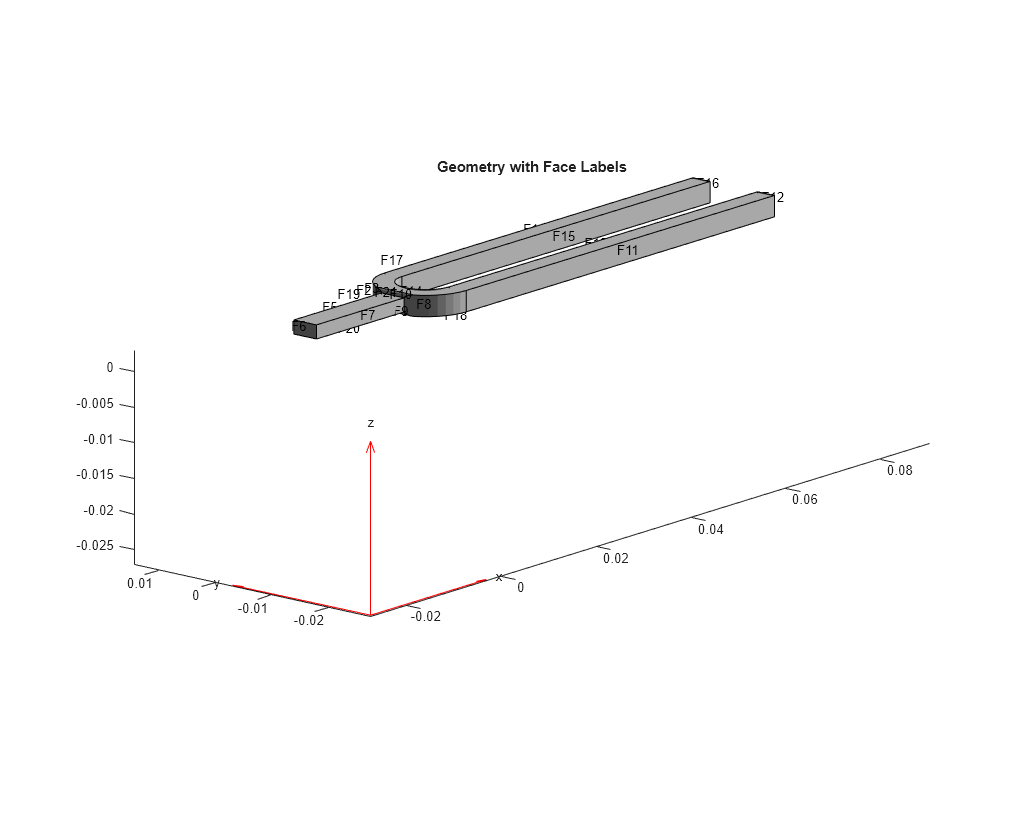 Figure contains an axes object. The axes object with title Geometry with Face Labels contains 6 objects of type quiver, text, patch, line.