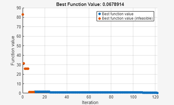 Figure Optimization Plot Function contains an axes object. The axes object with title Best Function Value: 0.0678914, xlabel Iteration, ylabel Function value contains 2 objects of type scatter. These objects represent Best function value, Best function value (infeasible).