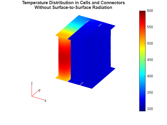 Figure contains an axes object. The hidden axes object with title Temperature Distribution in Cells and Connectors Without Surface-to-Surface Radiation contains 5 objects of type patch, quiver, text.