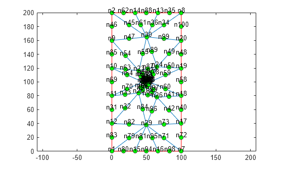 Figure contains an axes object. The axes object contains 3 objects of type line. One or more of the lines displays its values using only markers
