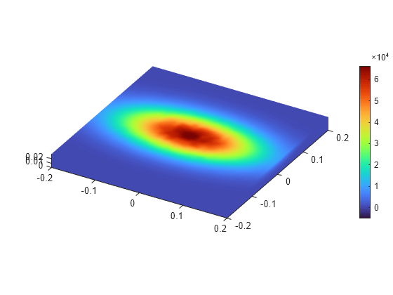 Figure contains an object of type pde.graphics.pdevisualization.