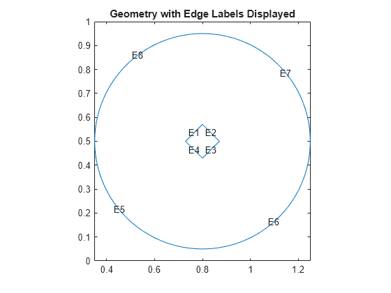 Figure contains an axes object. The axes object with title Geometry with Edge Labels Displayed contains 9 objects of type line, text.