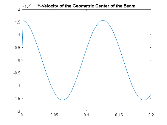 Figure contains an axes object. The axes object with title Y-Velocity of the Geometric Center of the Beam contains an object of type line.