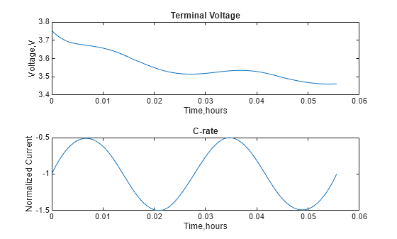 Figure contains 2 axes objects. Axes object 1 with title Terminal Voltage, xlabel Time,hours, ylabel Voltage,V contains an object of type line. Axes object 2 with title C-rate, xlabel Time,hours, ylabel Normalized Current contains an object of type line.