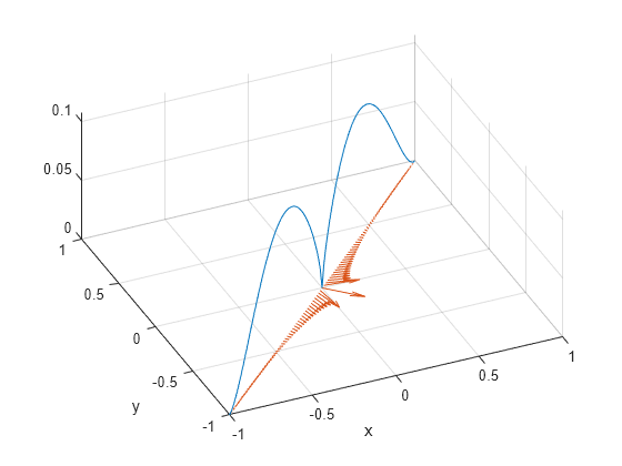 2-D Solution and Gradient Plots with MATLAB Functions