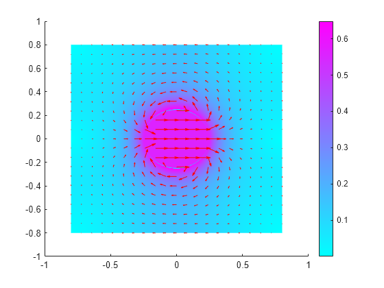 Figure contains an axes object. The axes object contains 2 objects of type patch, quiver.