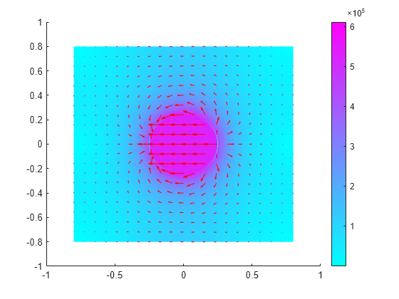 Figure contains an axes object. The axes object contains 2 objects of type patch, quiver.