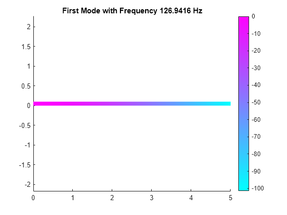 Figure contains an axes object. The axes object with title First Mode with Frequency 126.9416 Hz contains an object of type patch.