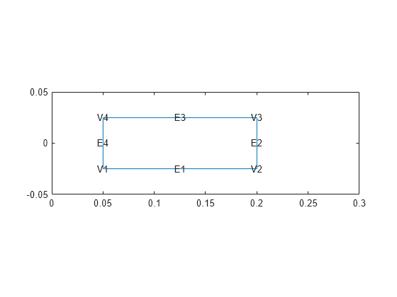 Figure contains an axes object. The axes object contains 9 objects of type line, text.