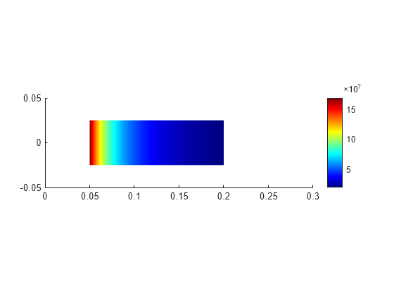 Figure contains an axes object. The axes object contains an object of type patch.