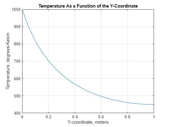 Figure contains an axes object. The axes object with title Temperature As a Function of the Y-Coordinate, xlabel Y-coordinate, meters, ylabel Temperature, degrees-Kelvin contains an object of type line.