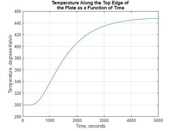 Figure contains an axes object. The axes object with title Temperature Along the Top Edge of the Plate as a Function of Time, xlabel Time, seconds, ylabel Temperature, degrees-Kelvin contains an object of type line.