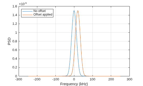 Figure contains an axes object. The axes object with xlabel Frequency (kHz), ylabel PSD contains 2 objects of type line. These objects represent No offset, Offset applied.