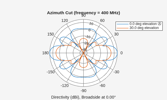 Figure contains an axes object. The hidden axes object contains 4 objects of type line, text. These objects represent 0.0 deg elevation Ⓐ , 30.0 deg elevation .