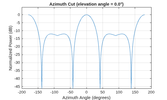 Figure contains an axes object. The axes object with title Azimuth Cut (elevation angle = 0.0°), xlabel Azimuth Angle (degrees), ylabel Normalized Power (dB) contains an object of type line. This object represents 300 MHz.