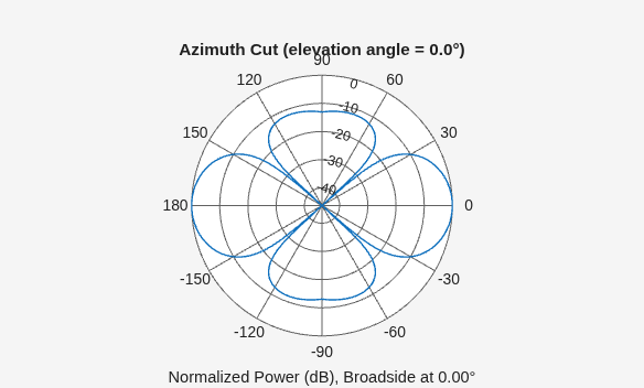 Figure contains an axes object. The hidden axes object contains 3 objects of type line, text. This object represents 300 MHz .