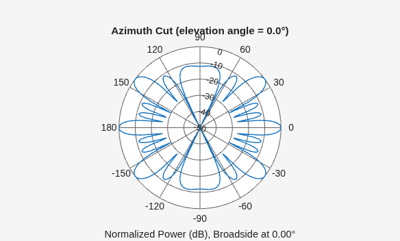 Figure contains an axes object. The hidden axes object contains 3 objects of type line, text. This object represents 1 GHz .