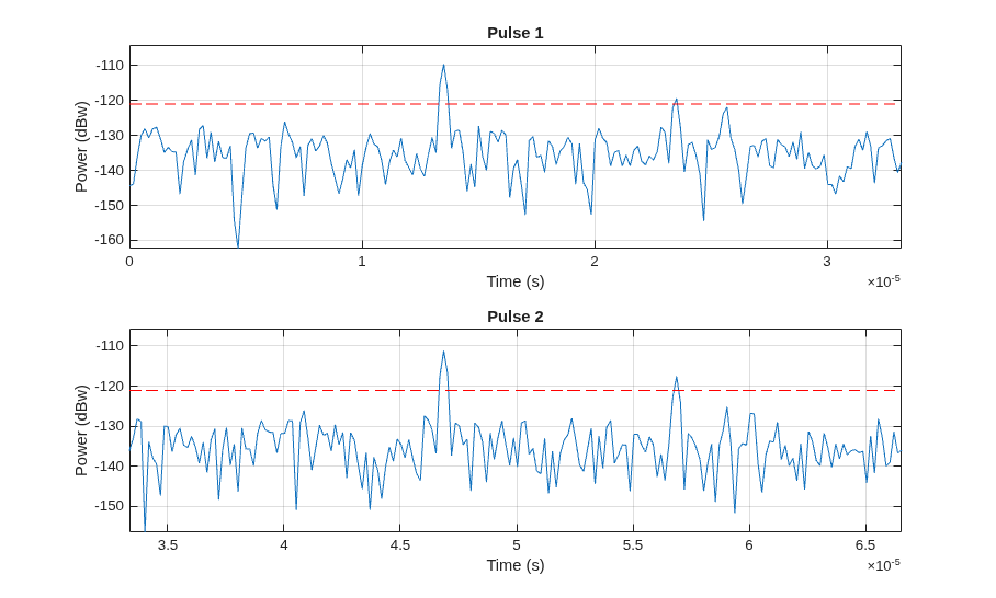 Simulating Test Signals for a Radar Receiver
