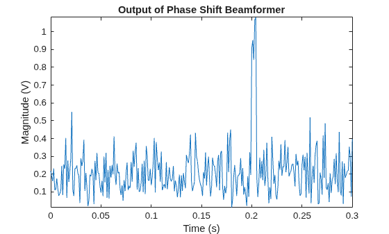 Figure contains an axes object. The axes object with title Output of Phase Shift Beamformer, xlabel Time (s), ylabel Magnitude (V) contains an object of type line.