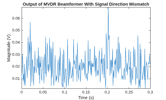 Figure contains an axes object. The axes object with title Output of MVDR Beamformer With Signal Direction Mismatch, xlabel Time (s), ylabel Magnitude (V) contains an object of type line.