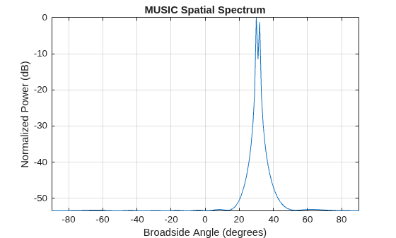Figure contains an axes object. The axes object with title MUSIC Spatial Spectrum, xlabel Broadside Angle (degrees), ylabel Normalized Power (dB) contains an object of type line. This object represents 1 GHz.