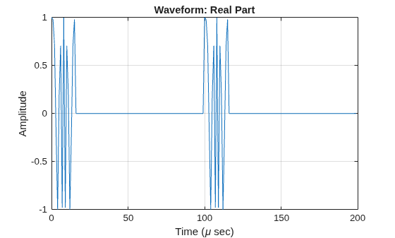Figure contains an axes object. The axes object with title Waveform: Real Part, xlabel Time ( mu sec), ylabel Amplitude contains an object of type line.