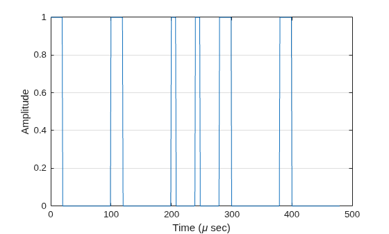 Figure contains an axes object. The axes object with xlabel Time ( mu sec), ylabel Amplitude contains an object of type line.