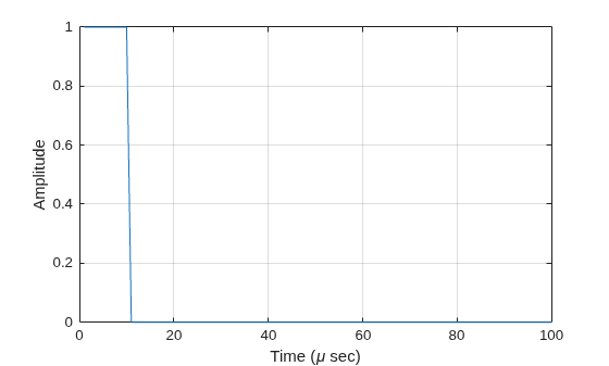 Figure contains an axes object. The axes object with xlabel Time ( mu sec), ylabel Amplitude contains an object of type line.