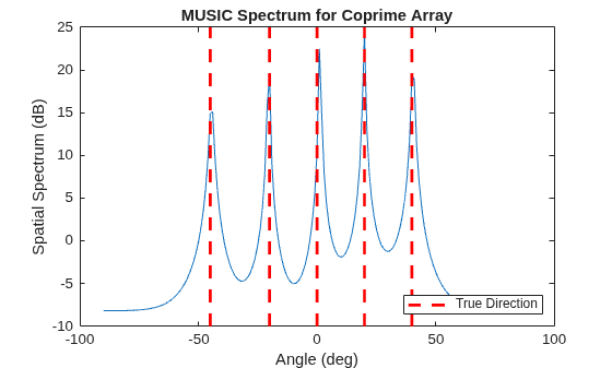 Direction of Arrival Estimation Using Sparse Arrays
