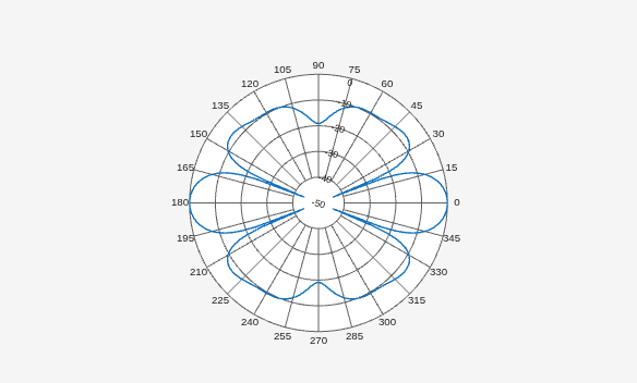 Figure Polar Measurement contains an axes object. The hidden axes object contains an object of type line.
