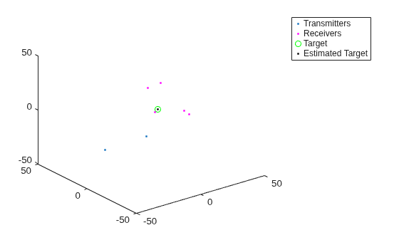 Estimate Target Position using MIMO Radar