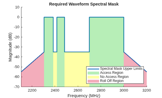 Synthesizing Gapped LFM Waveform with Spectral Mask Requirements