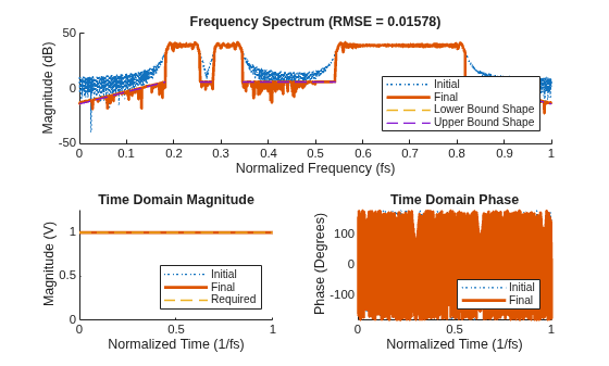 Figure contains 3 axes objects. Axes object 1 with title Frequency Spectrum (RMSE = 0.01578), xlabel Normalized Frequency (fs), ylabel Magnitude (dB) contains 4 objects of type line. These objects represent Initial, Final, Lower Bound Shape, Upper Bound Shape. Axes object 2 with title Time Domain Magnitude, xlabel Normalized Time (1/fs), ylabel Magnitude (V) contains 3 objects of type line. These objects represent Initial, Final, Required. Axes object 3 with title Time Domain Phase, xlabel Normalized Time (1/fs), ylabel Phase (Degrees) contains 2 objects of type line. These objects represent Initial, Final.