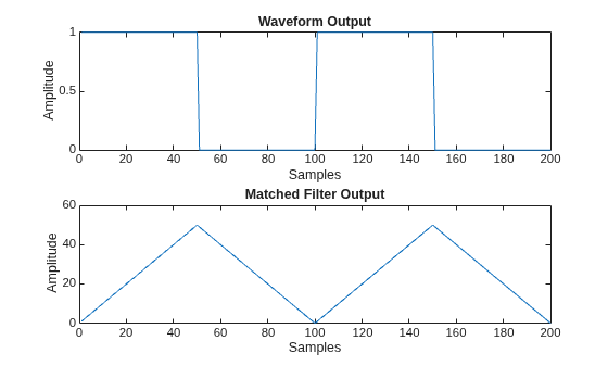 Figure contains 2 axes objects. Axes object 1 with title Waveform Output, xlabel Samples, ylabel Amplitude contains an object of type line. Axes object 2 with title Matched Filter Output, xlabel Samples, ylabel Amplitude contains an object of type line.