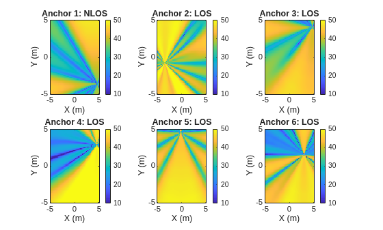 Figure contains 6 axes objects. Axes object 1 with title Anchor 1: NLOS, xlabel X (m), ylabel Y (m) contains an object of type image. Axes object 2 with title Anchor 2: LOS, xlabel X (m), ylabel Y (m) contains an object of type image. Axes object 3 with title Anchor 3: LOS, xlabel X (m), ylabel Y (m) contains an object of type image. Axes object 4 with title Anchor 4: LOS, xlabel X (m), ylabel Y (m) contains an object of type image. Axes object 5 with title Anchor 5: LOS, xlabel X (m), ylabel Y (m) contains an object of type image. Axes object 6 with title Anchor 6: LOS, xlabel X (m), ylabel Y (m) contains an object of type image.