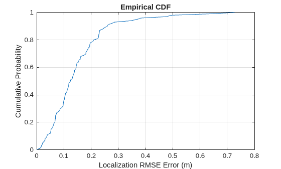 Figure contains an axes object. The axes object with title Empirical CDF, xlabel Localization RMSE Error (m), ylabel Cumulative Probability contains an object of type line.