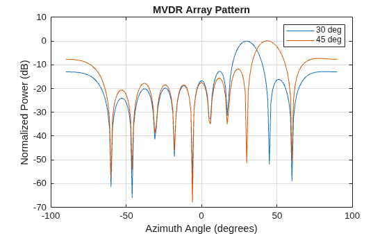 Figure contains an axes object. The axes object with title MVDR Array Pattern, xlabel Azimuth Angle (degrees), ylabel Normalized Power (dB) contains 2 objects of type line. These objects represent 30 deg, 45 deg.