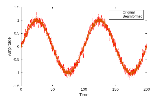 Figure contains an axes object. The axes object with xlabel Time, ylabel Amplitude contains 2 objects of type line. These objects represent Original, Beamformed.