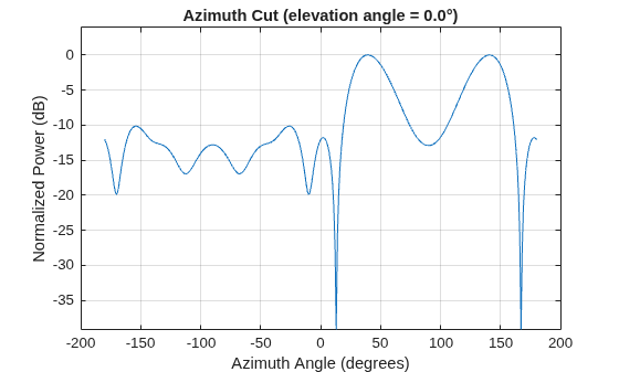 Figure contains an axes object. The axes object with title Azimuth Cut (elevation angle = 0.0°), xlabel Azimuth Angle (degrees), ylabel Normalized Power (dB) contains an object of type line. This object represents 300 MHz.